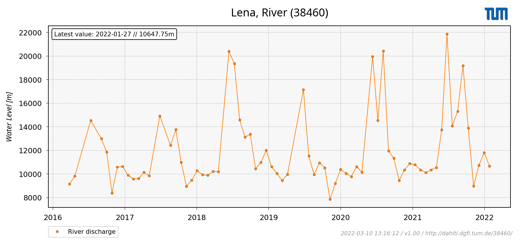 Example of River Discharge Time Series