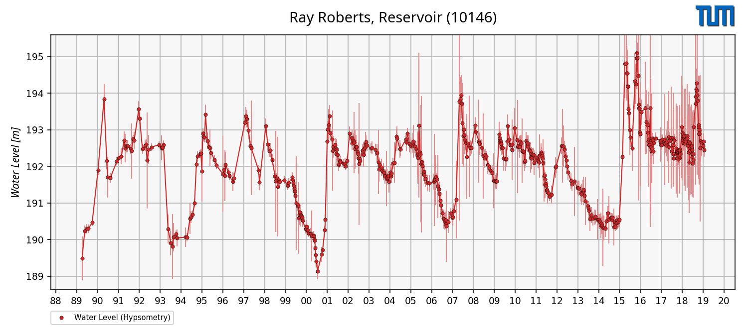 Example of water level time series from hypsometry