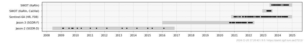 Data Used