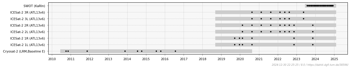 Data Used